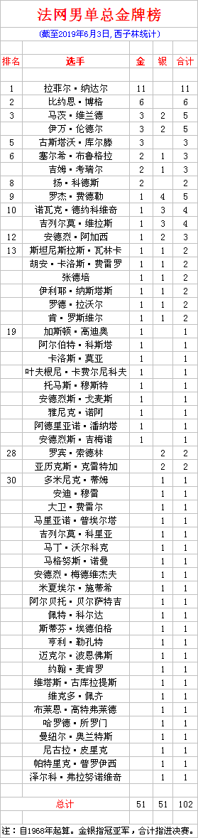 历届法网冠军男单(法网男单总金牌榜 33岁纳达尔11冠居首 费德勒1冠4亚军第9)