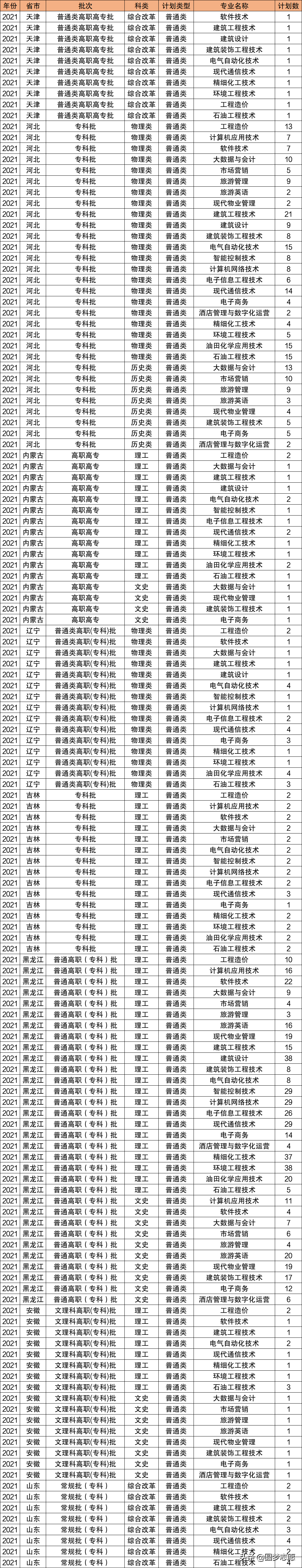 2021年高考，仍在招“专科生”的十所本科好大学推荐，捡漏必看