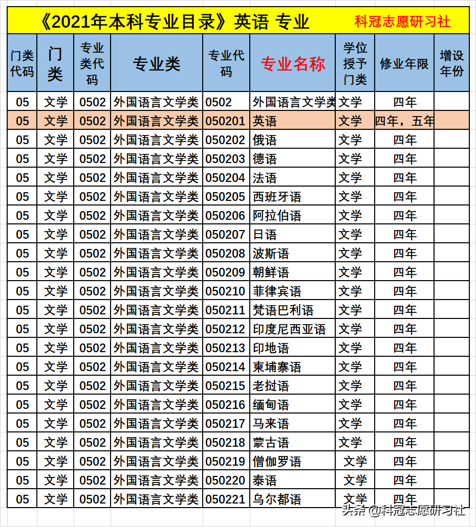 云南高考：热招专业-英语！2021年录取排名！爆热与爆冷分析