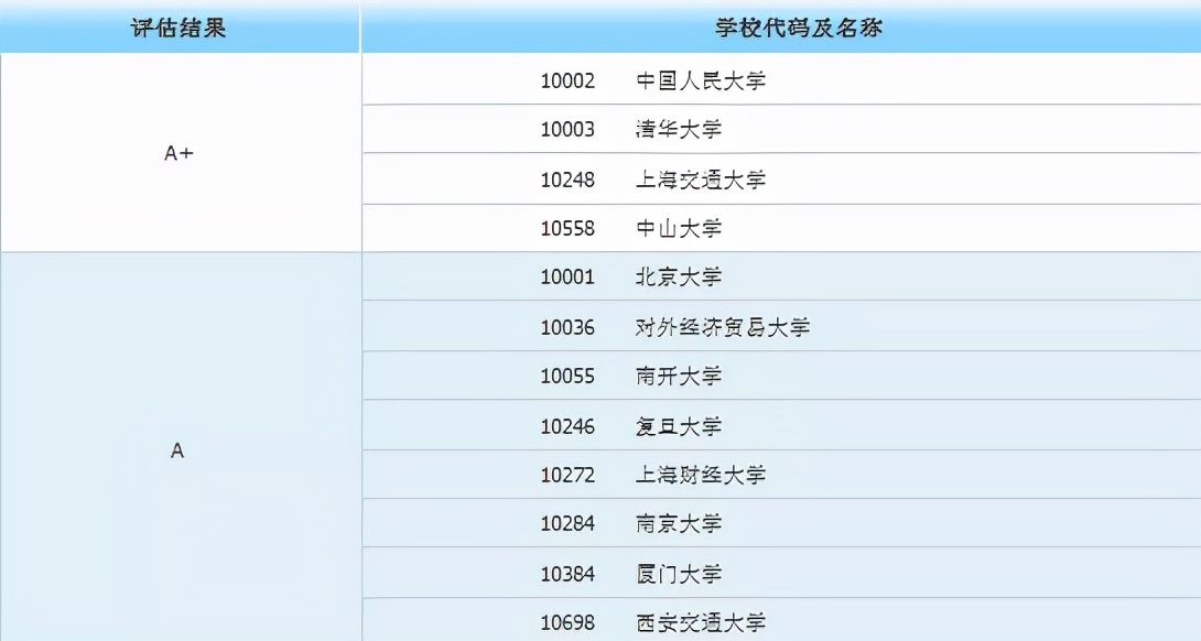 身价倍涨的10大专业来了，这些大学保研率超高