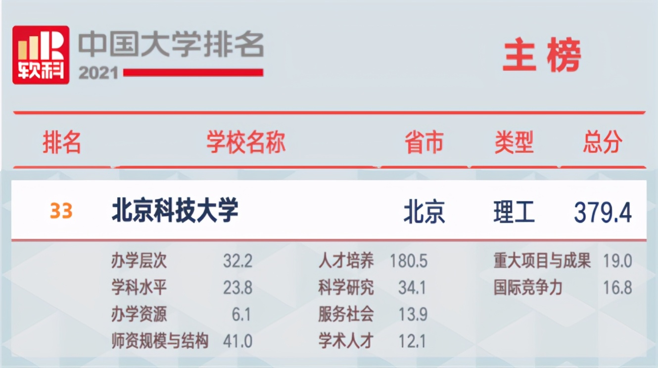 今天！2021中国大学排名正式公布，86所“双一流”高校跻身百强！