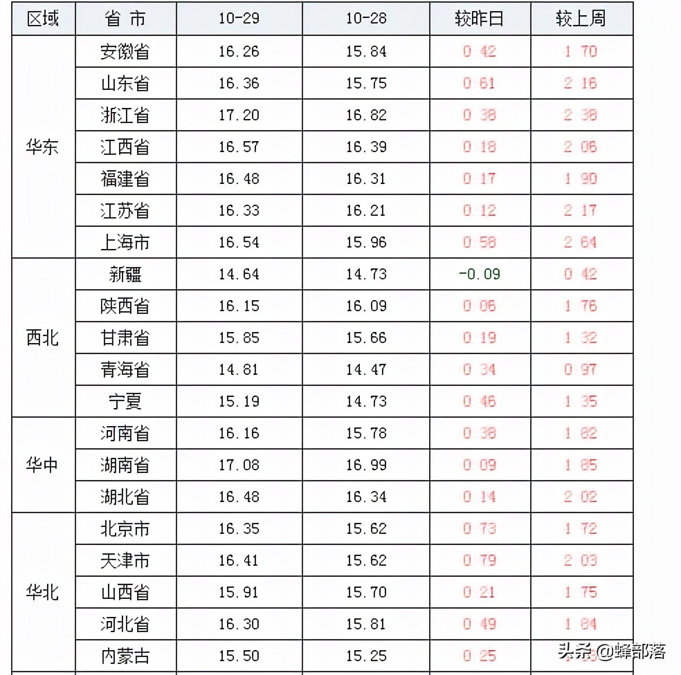 生猪价格9连涨后又迎2连跌，北京发布一级预警，还有2个好消息
