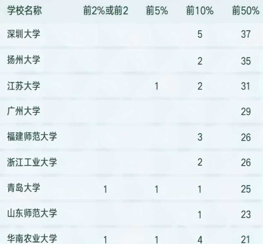 双非高校最新排名出炉！这些高校有望入选双一流，或将成为黑马