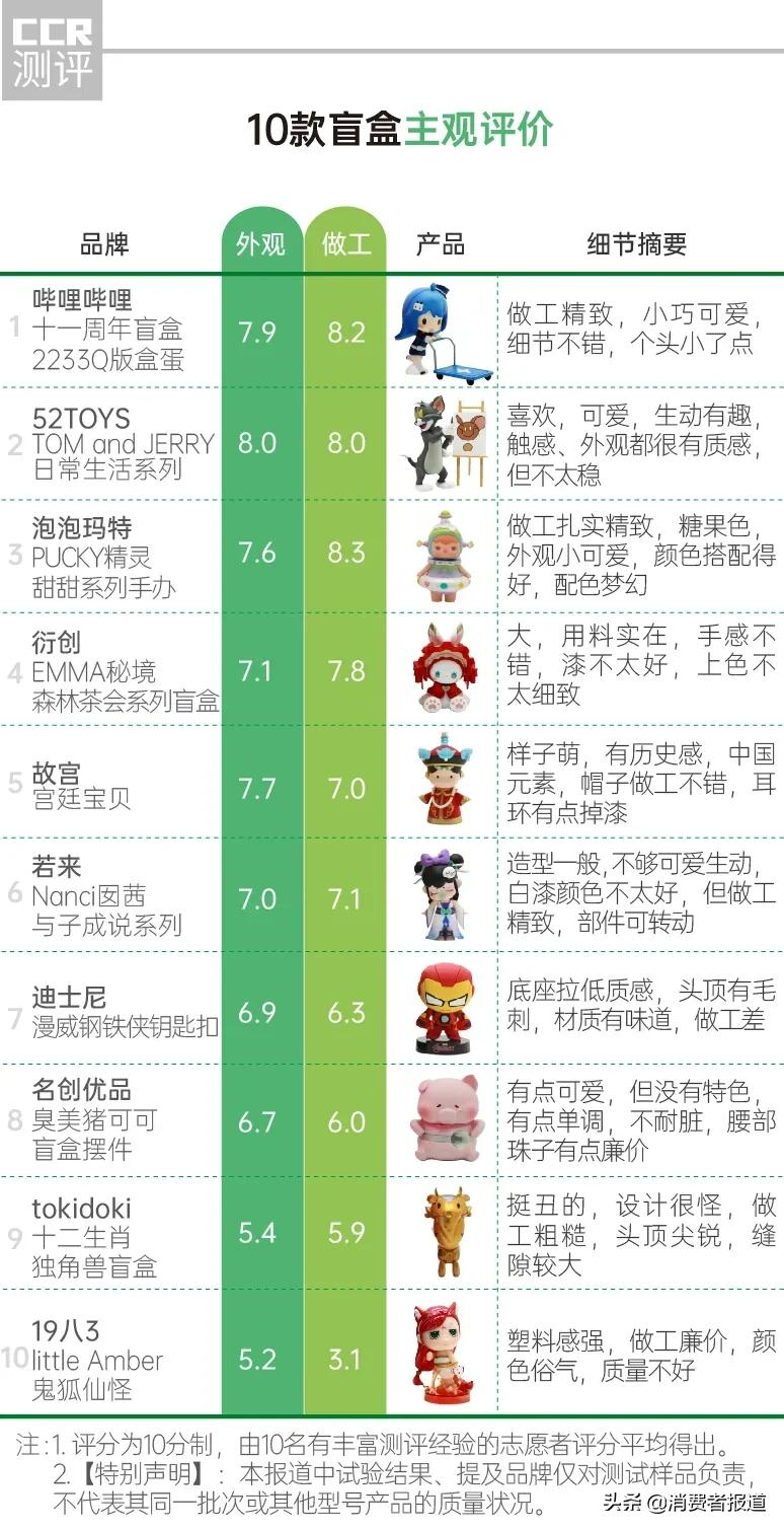 10款盲盒测评报告:隐藏款价格翻3倍!泡泡玛特、哔哩哔哩造型受青睐