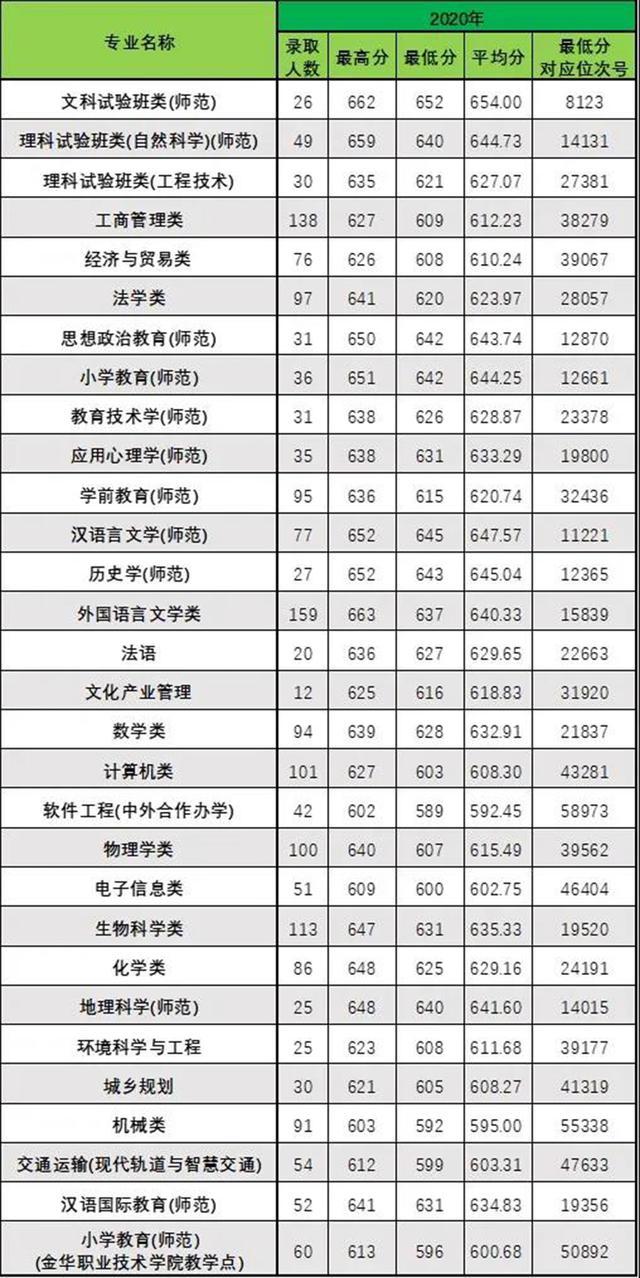 浙江农林大学/浙江师范大学2020在浙江各专业录取分数线