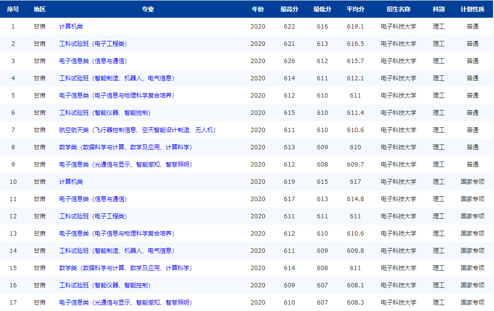 注意！电子科技大学：全国25省专业录取分数线公布，“抢先”公布