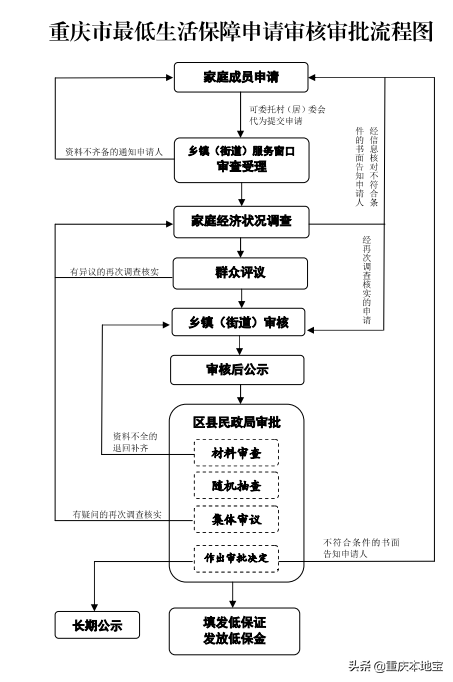 每人每月580元！重庆居民低保标准又涨啦！附上申请指南