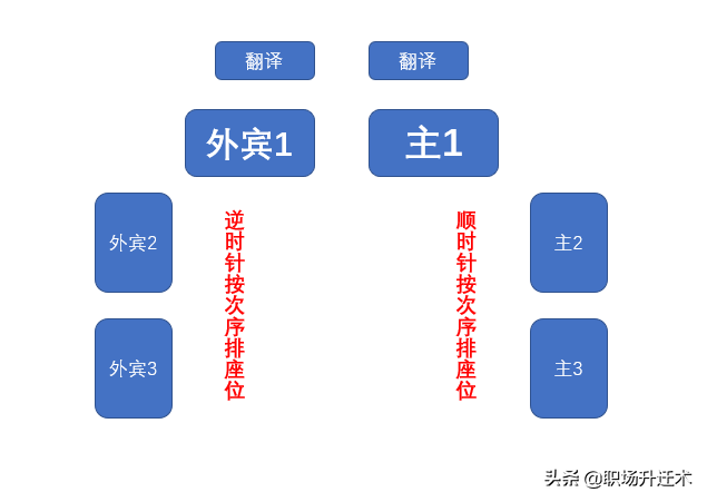 领导座位如何安排？这一篇一网打尽所有会议，让领导对你刮目相看