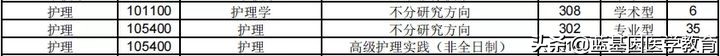 南方医科大学护理考研难吗？