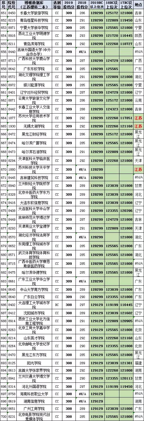 汇总758所高校在江苏高考（理科二本）2017-2019投档线、位次