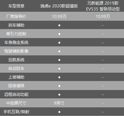 奇瑞瑞虎e、比亚迪元EV：谁才是10万级纯电SUV的超值之选？