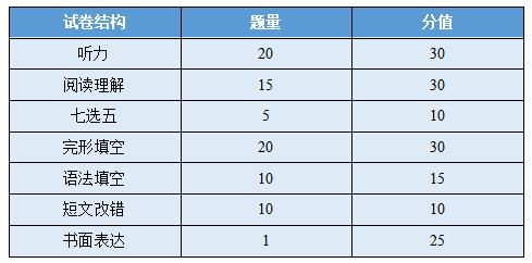 全国I卷英语试题附答案+出题思路分析