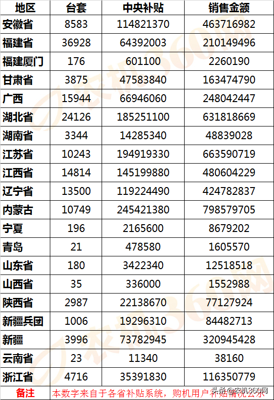 24省市下发农机补贴额一览表，补贴资金用了多少？