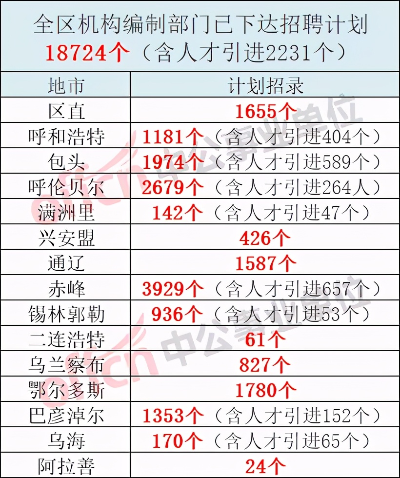 重磅！2021内蒙古<a href=http://https://www.sydw.cn/ target=_blank class=infotextkey>事业单位</a>计划招聘18724人