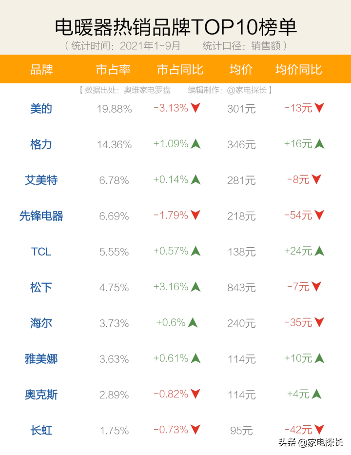 取暖器怎么选？2021年1-9月销售数据出炉！哪个牌子值得买？