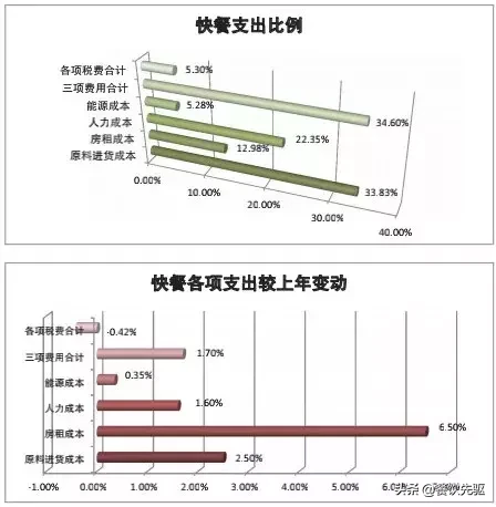 中国中式快餐十大品牌揭晓：快餐“谋变”，出路在哪？