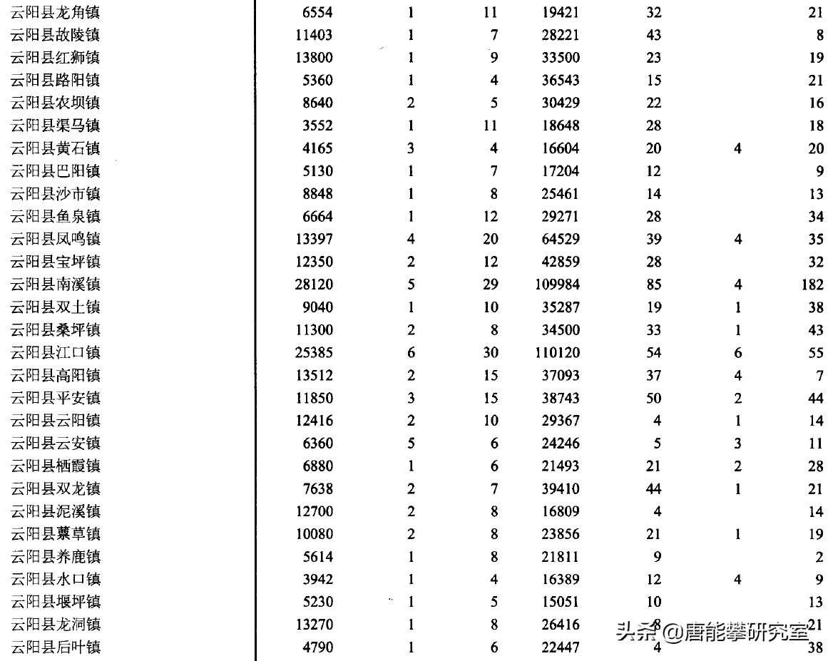 重庆云阳38镇、奉节29镇的变迁：人口、土地、工业…最新统计