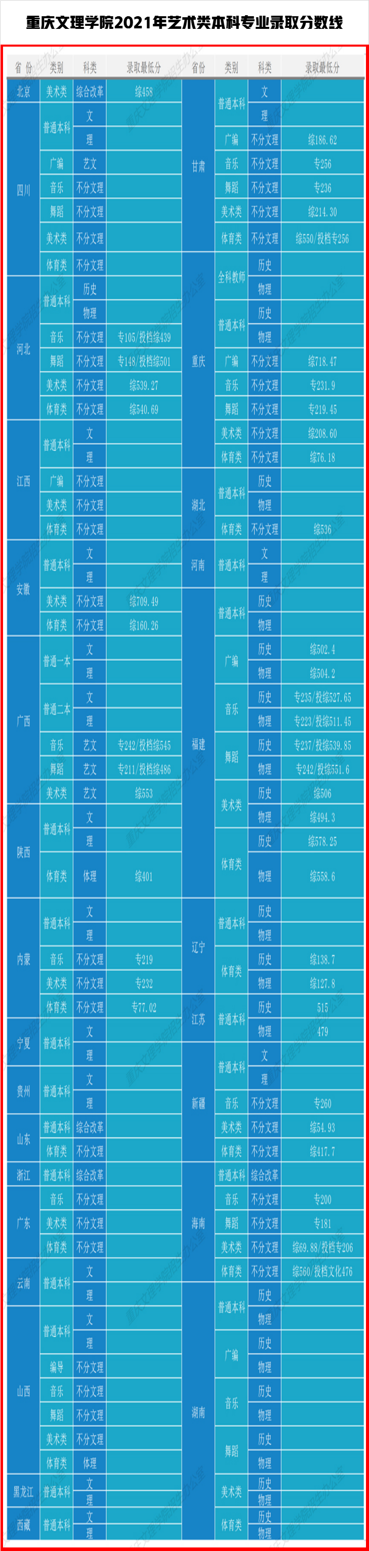 有你报考的大学吗？6所大学艺术类专业2021年录取分数线已更新