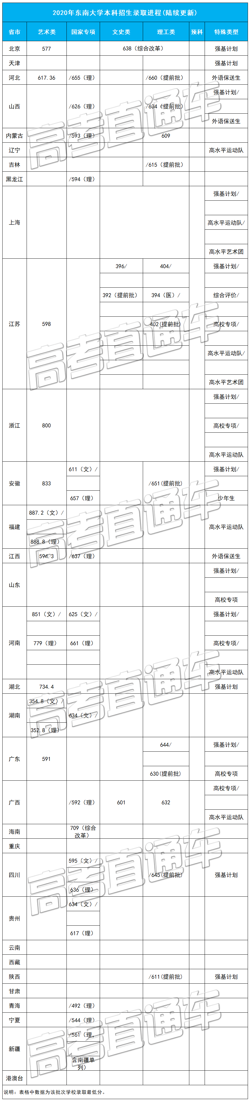 考2次都没这么高分！全国52所重点大学各省投档线汇总