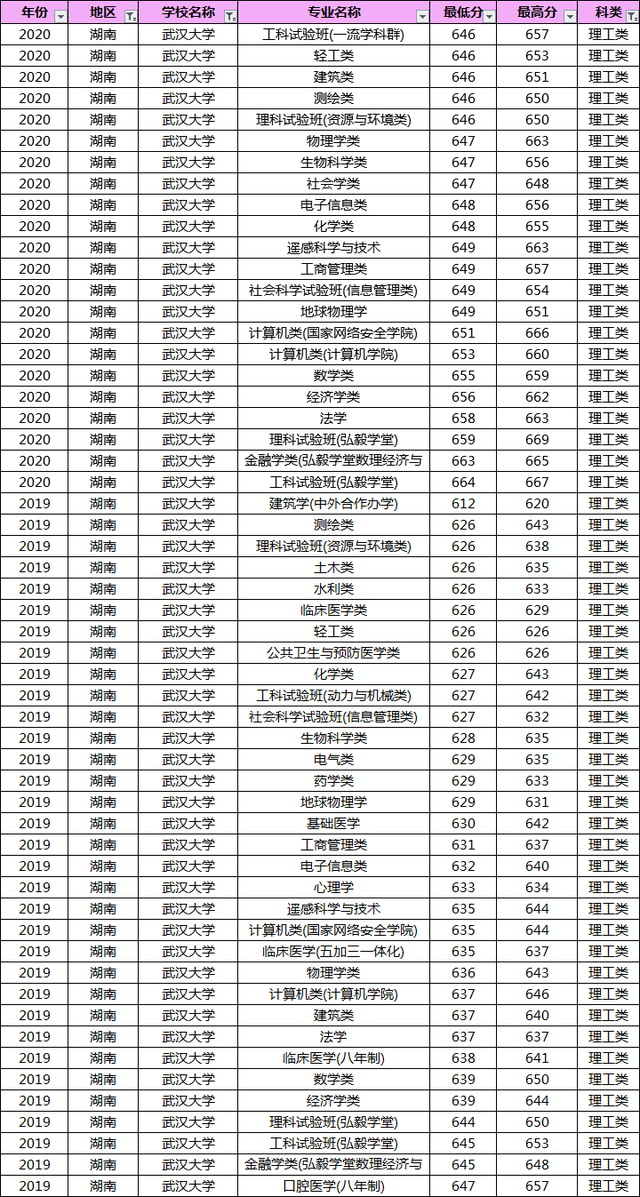 多少分能上武汉大学？19-20年武大各专业录取分数线汇总