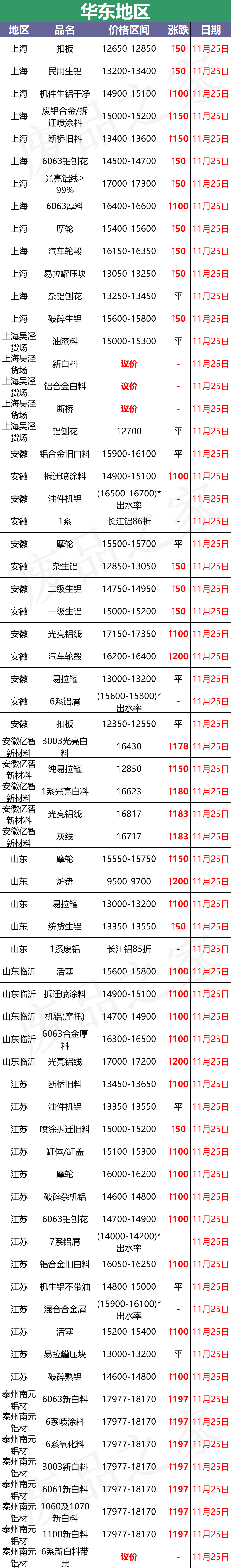 最新11月25日全国铝业厂家收购价格汇总（附价格表）