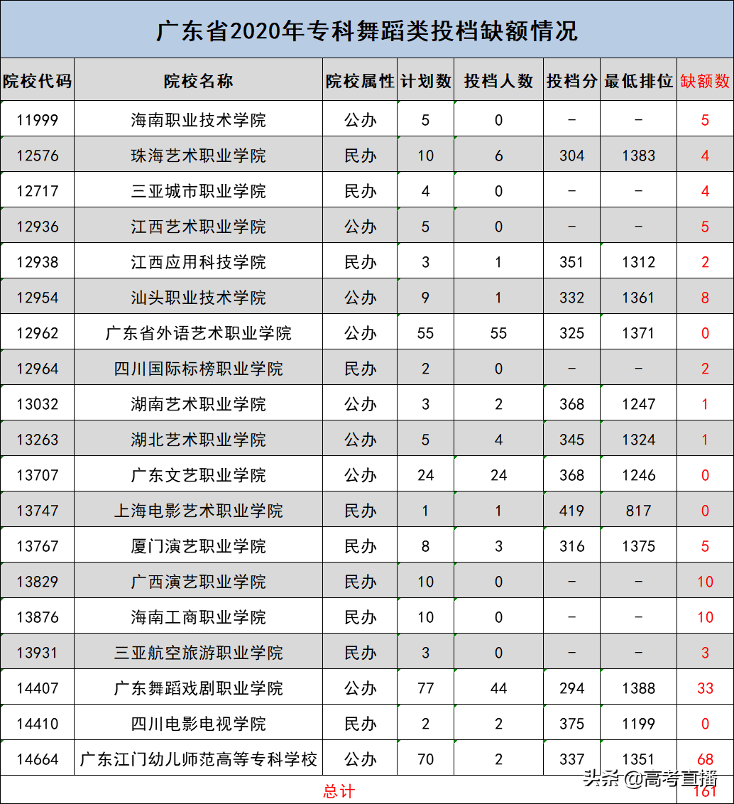 广东专科提前批满档，艺体类缺额超3000个，补录机会大吗？