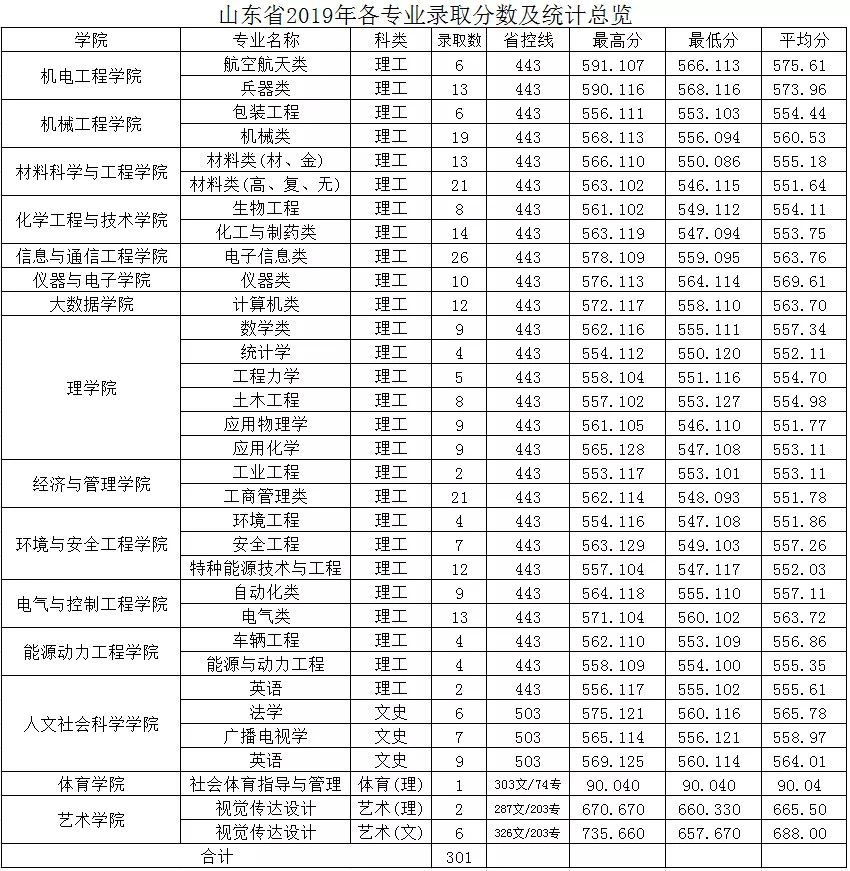 中北大学2019年分省分专业录取分数及统计总览及2020年招生计划
