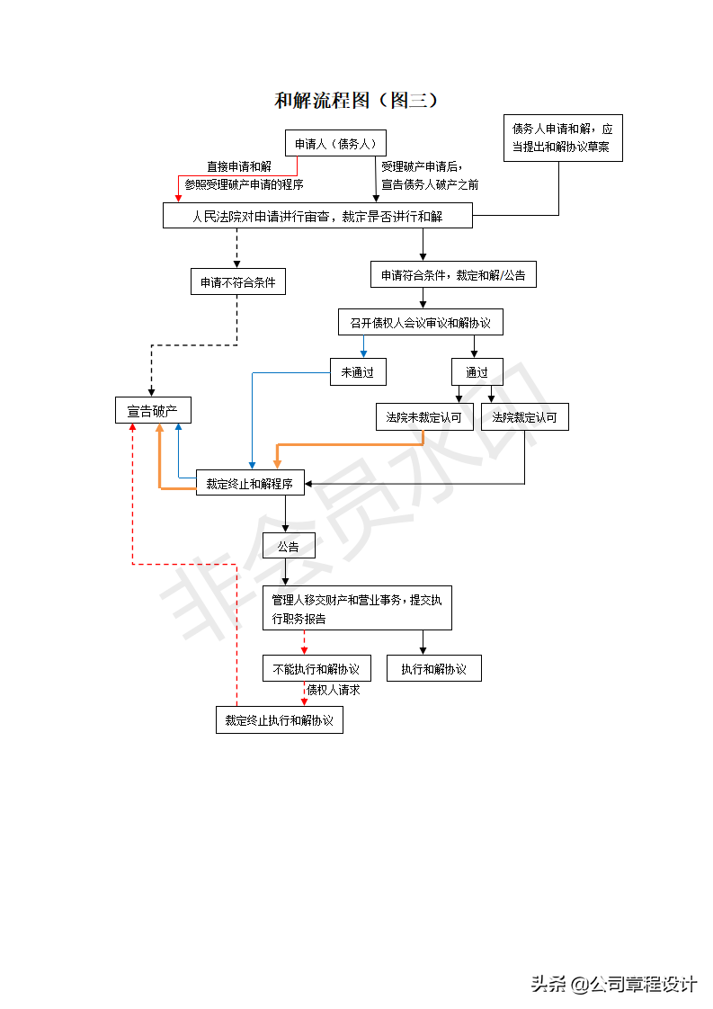 企业破产、重整、清算流程（参考版）