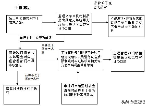 基建工程審計建設項目全過程跟蹤審計