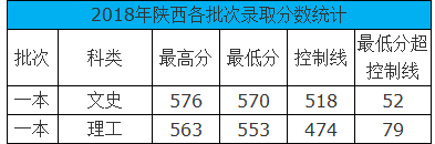 重庆工商大学2018录取分数