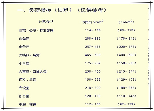 15平方米房间用几匹空调？一天耗多少度电？什么牌子的空调好？