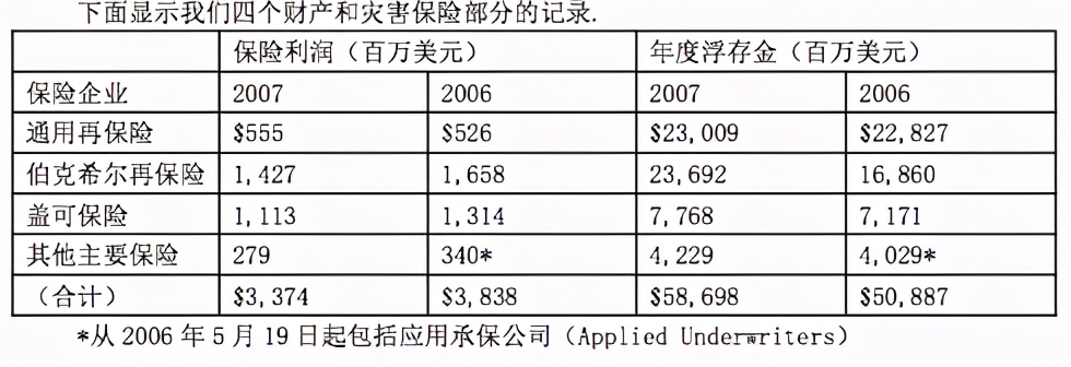 2007年巴菲特致股东的信——好公司