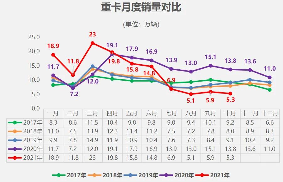 重卡销量暴跌、卡友也赚不到钱，双输局面如何破局？