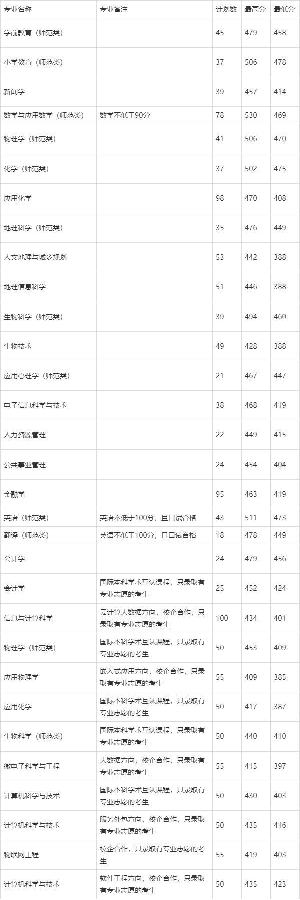 包头师范学院2019年在内蒙古录取分数线，最低311分就可以报考