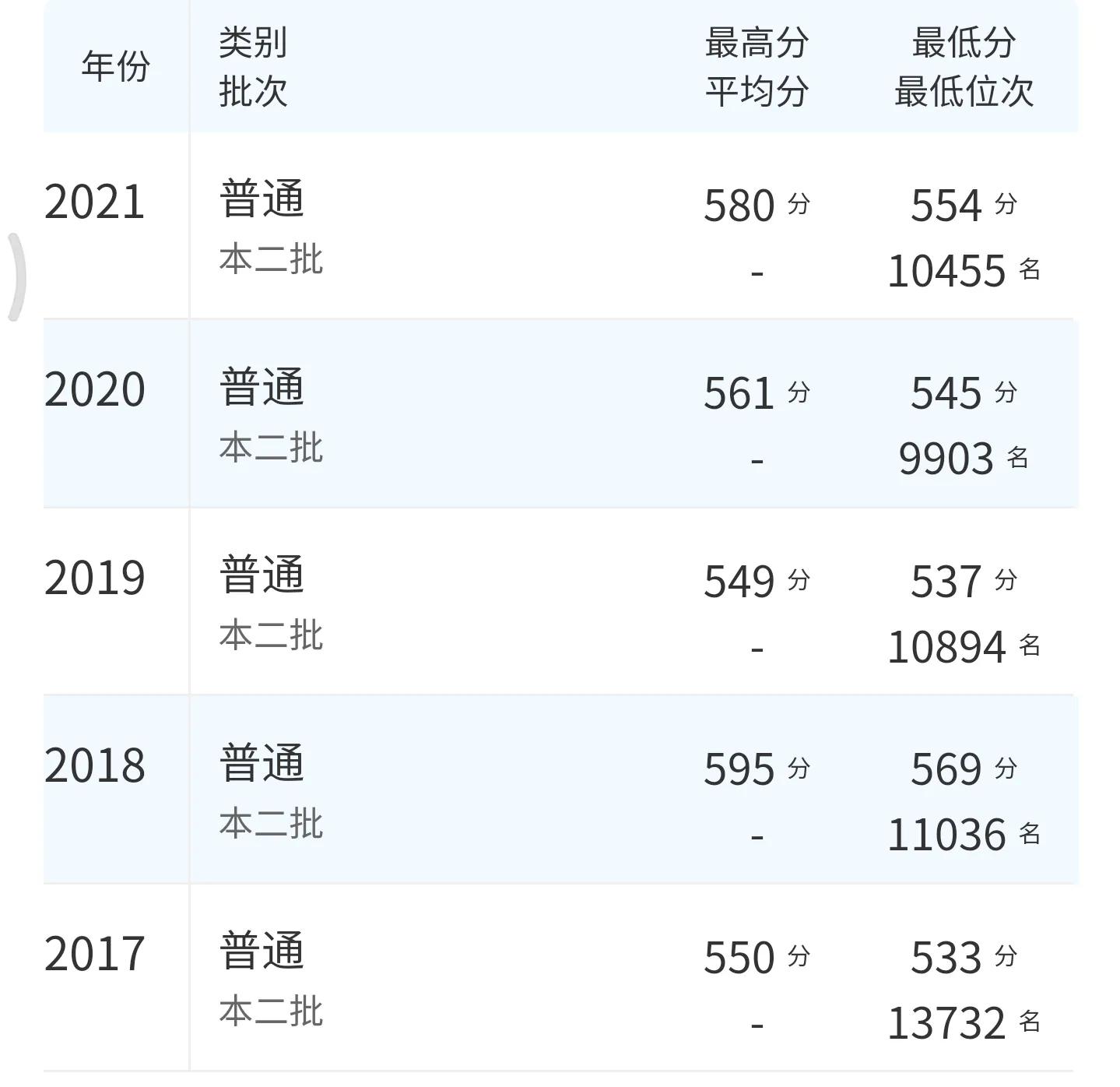 高考院校数据解读：曲阜师范大学（2021）