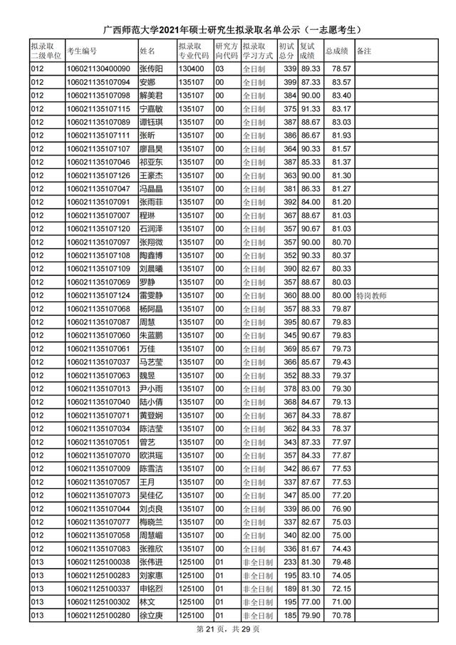 广西师范大学2021研究生一志愿拟录取名单公布！附各学院调剂信息