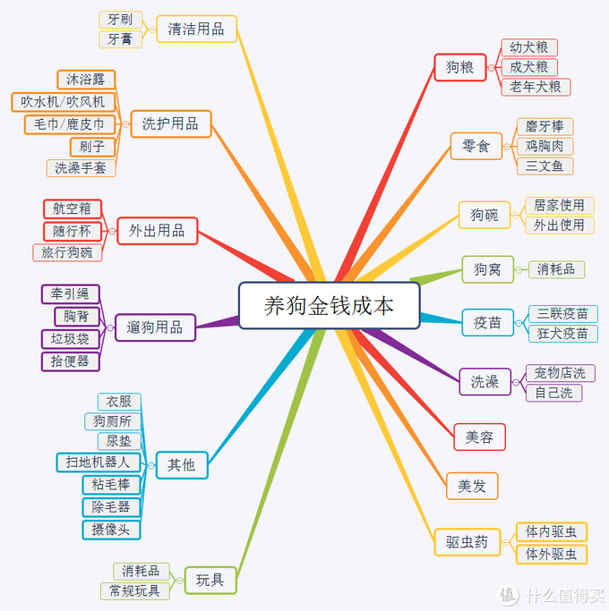 想要养狗？你的钱包准备好了吗？聊聊养狗的每年要花多少钱