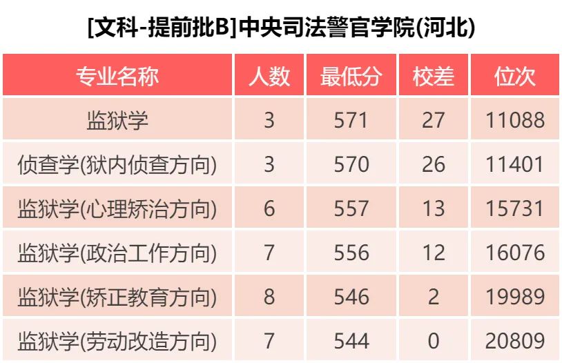 中央司法警官学院 近三年录取分数统计分析附2019年专业录取分数