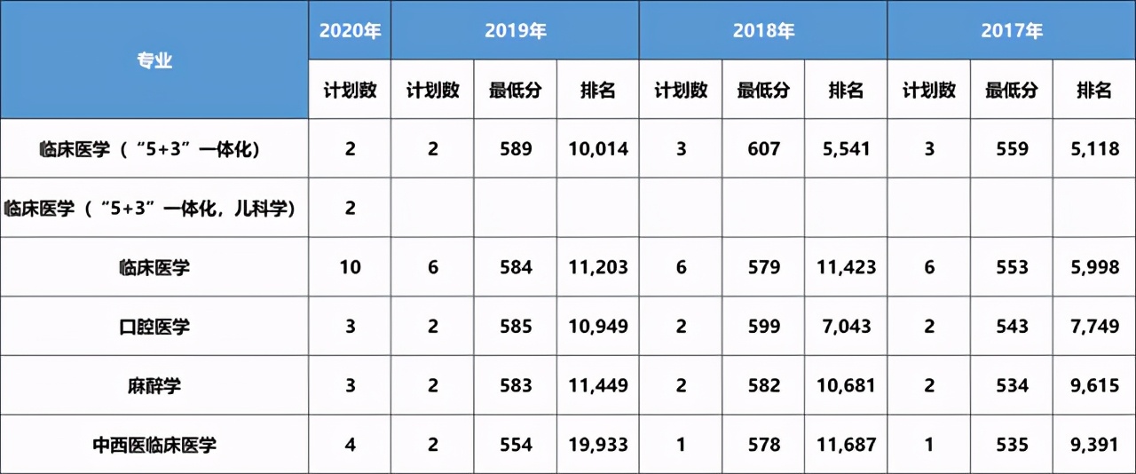 大连医科大学近三年在各省分专业录取分数+2020招生计划数