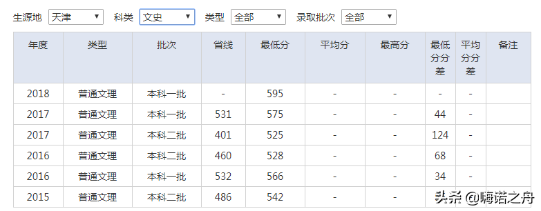 2015-2018年南京审计大学在各省文科、理科录取分数线