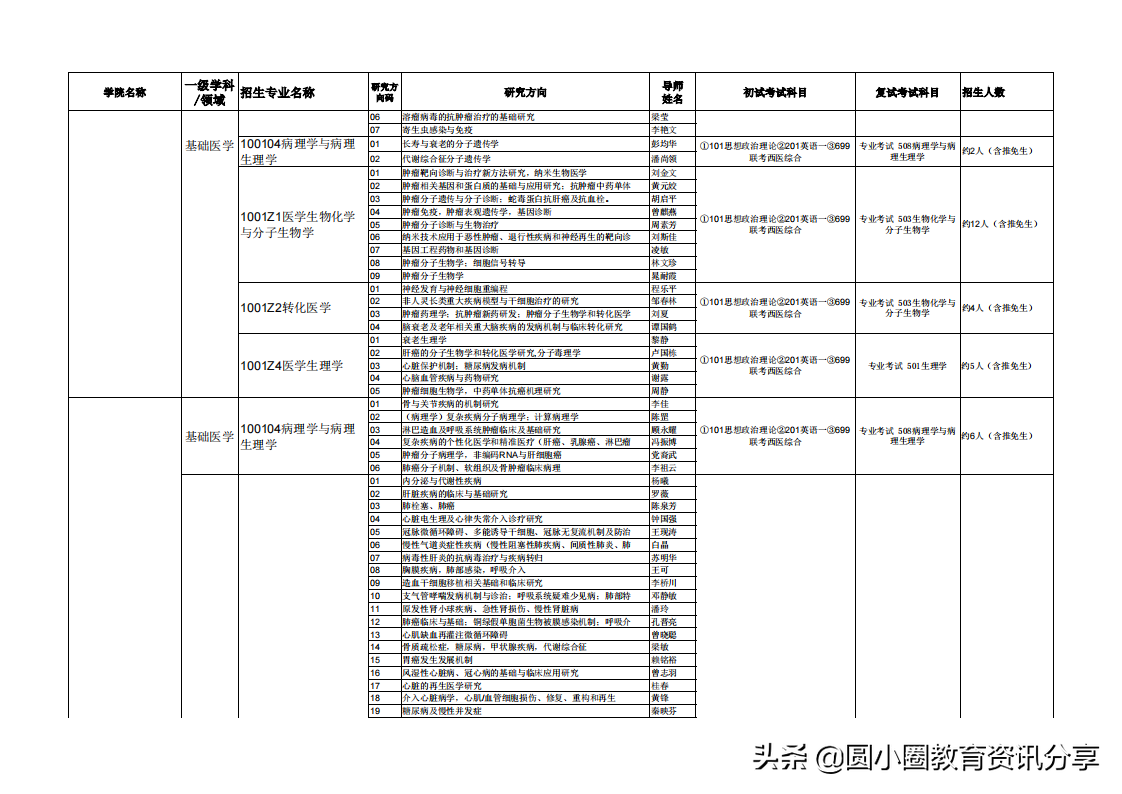 广西医科大学2021年硕士研究生拟招人数、专业目录一览表