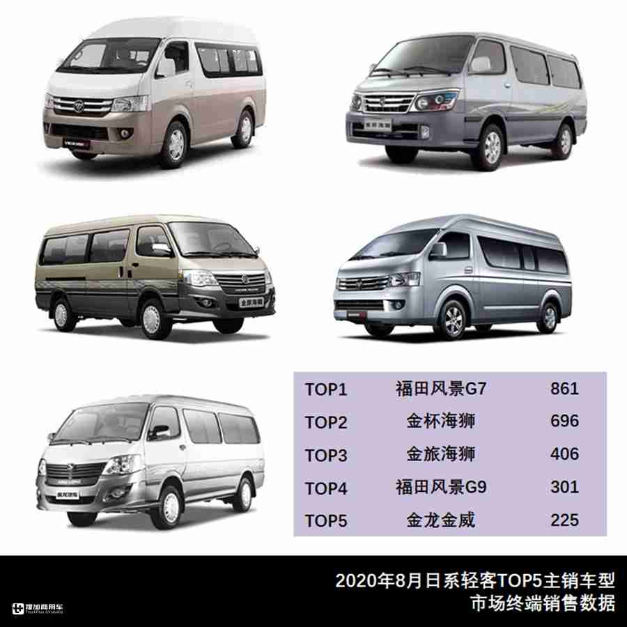 大通V80居欧系榜首，北汽福田领跑日系，8月轻客市场数据来了