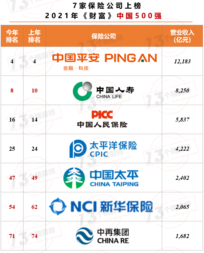 7家保險公司上榜2021年《財富》中國500強!排名兩降一平四升