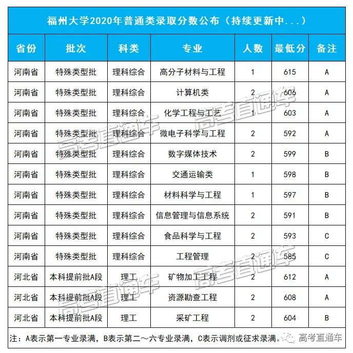 考2次都没这么高分！全国52所重点大学各省投档线汇总