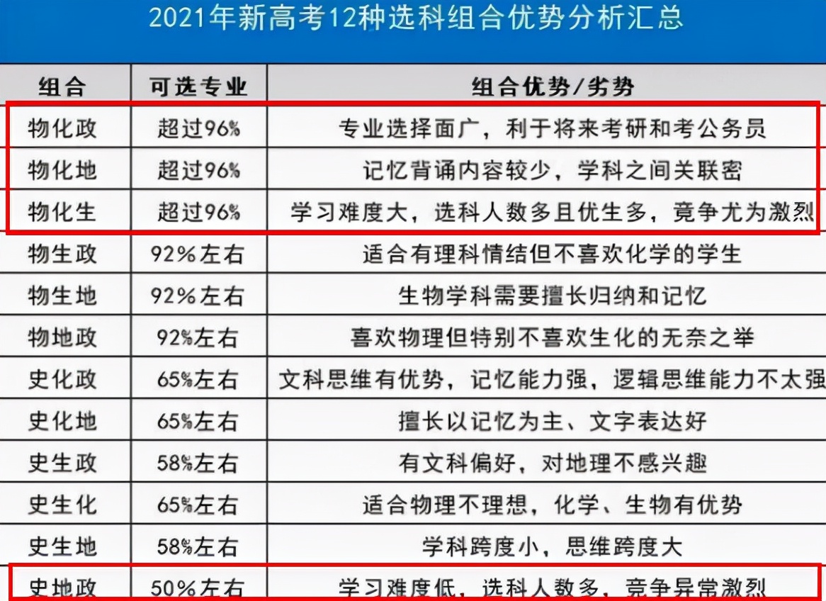 新高考模式第一年，部分学科被学生“嫌弃”，老师或将面临失业？