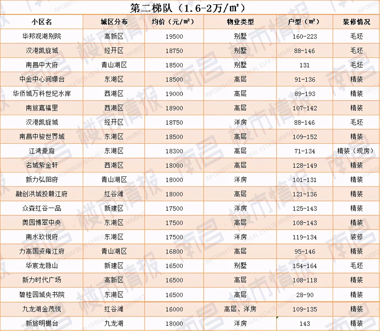 残酷！南昌最新房价梯队曝光