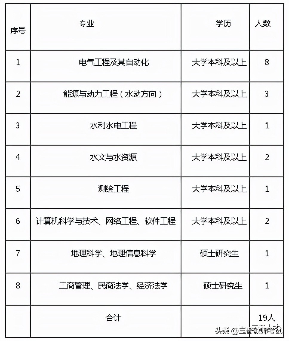 成都金花镇招聘信息（黄河万家寨水利枢纽有限公司2022年公开招聘工作人员公告）