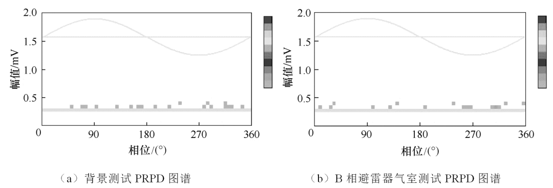 气体绝缘开关设备局部放电带电检测的综合应用