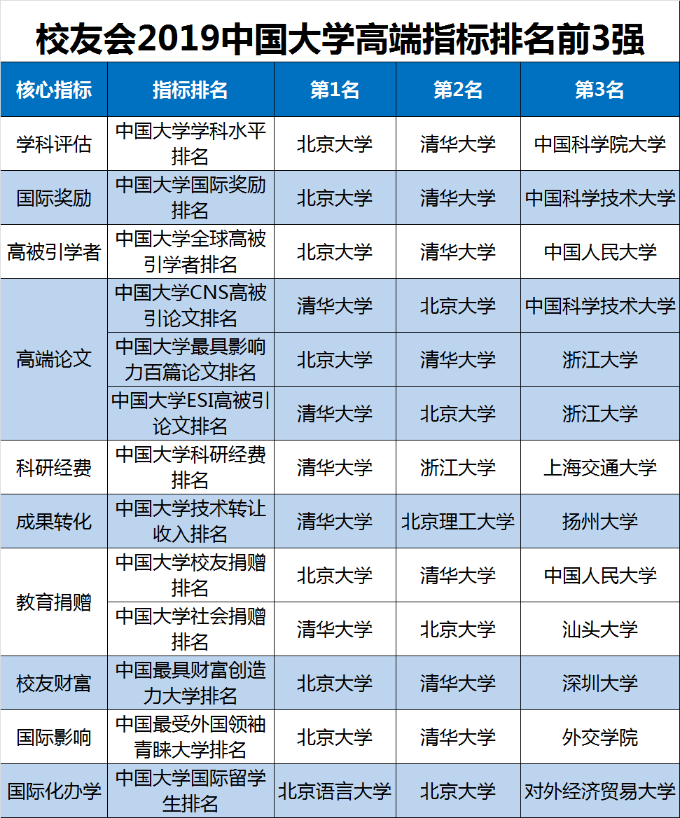 2019中国大学综合实力排行榜100强出炉