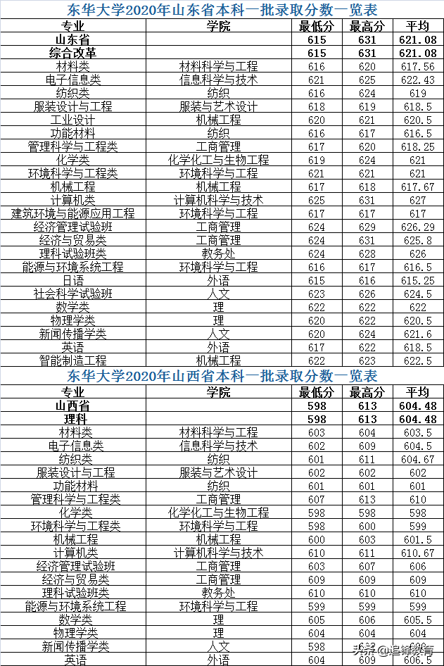 东华大学2020年各省市本科一批分专业录取分数